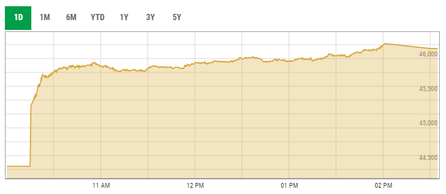 Benchmark KSE-100 index intra-day trading curve. — PSX data portal