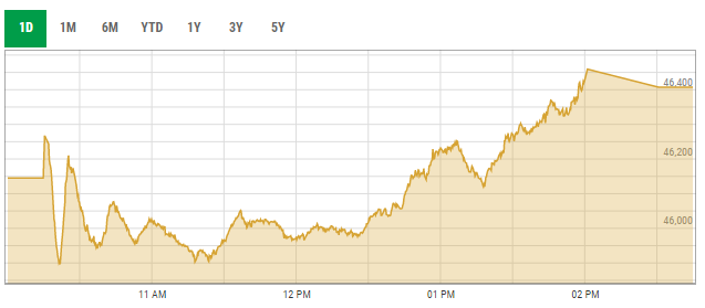 Benchmark KSE-100 index intra-day trading. — PSX data portal