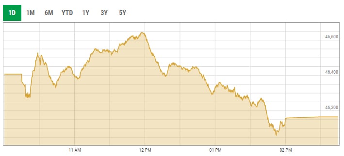 Benchmark KSE-100 index intra-day trading curve. — PSX data portal