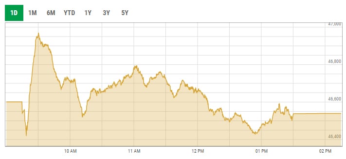 Benchmark KSE-100 index intra-day trading curve. — PSX data portal