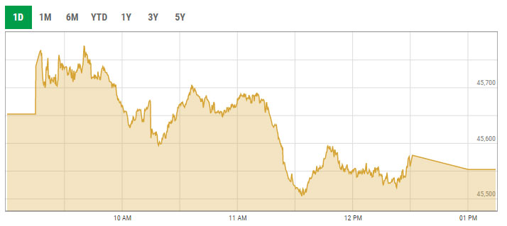 Benchmark KSE-100 index intra-day trading curve. — PSX data portal