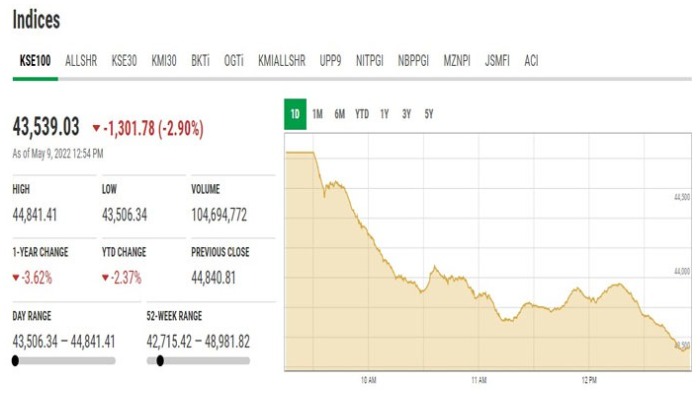 PSX starts week on negative note as KSE-100 index takes 1,300-point plunge in intraday trading