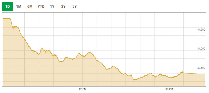 Benchmark KSE-100 index intra-day trading curve. — PSX data portal