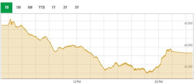 Benchmark KSE-100 index intra-day trading curve. — PSX data portal