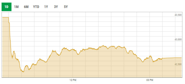 Benchmark KSE-100 index intra-day trading curve. — PSX data portal