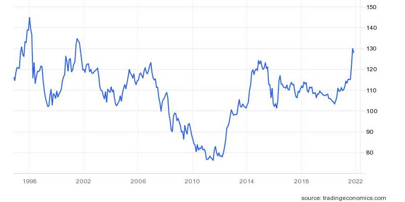 A graph of Japanese yen and US dollar parity since 1998 to 2022. — Trading Economics