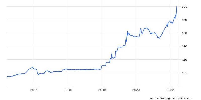 A graph of Pakistani rupee and US dollar parity since 2014 to 2022. — Trading Economics