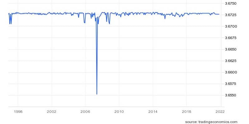 A graph of UAE dirham and US dollar parity since 1998 to 2022. — Trading Economics