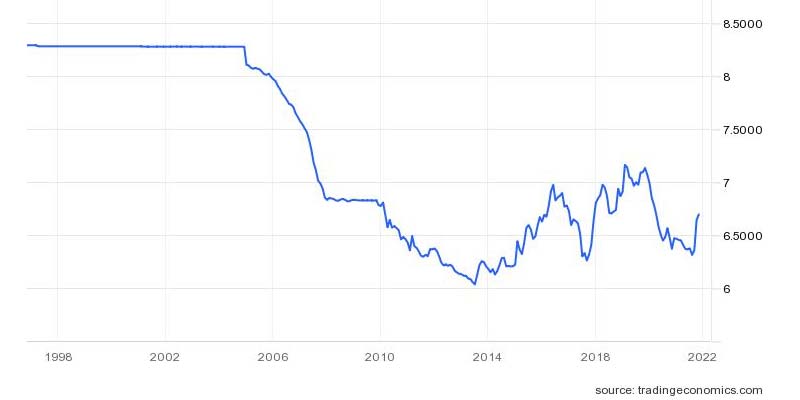 A graph of Chinese yuan and US dollar parity since 1998 to 2022. — Trading Economics