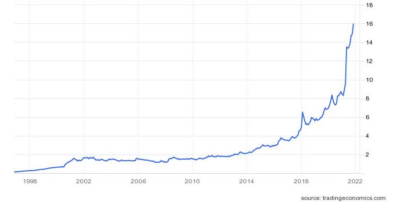 A graph of Turkish lira and US dollar parity since 1998 to 2022. — Trading Economics