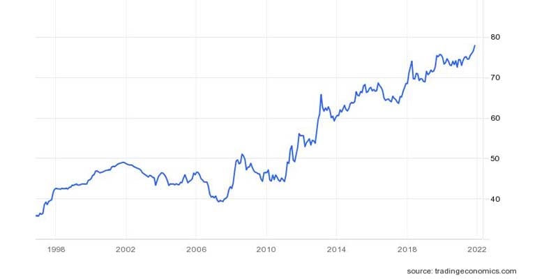 A graph of Indian rupee and US dollar parity since 1998 to 2022. — Trading Economics