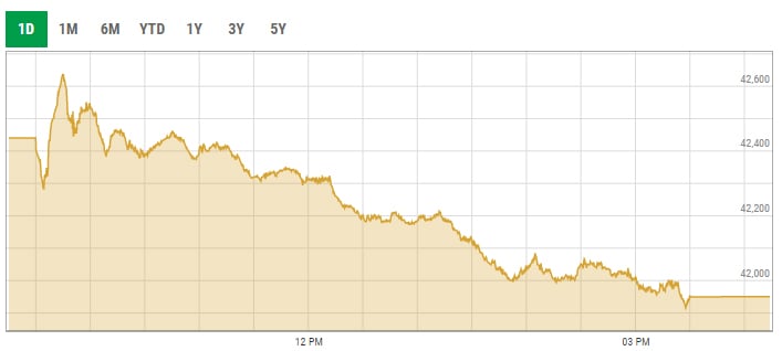 Benchmark KSE-100 index intra-day trading curve. — PSX data portal