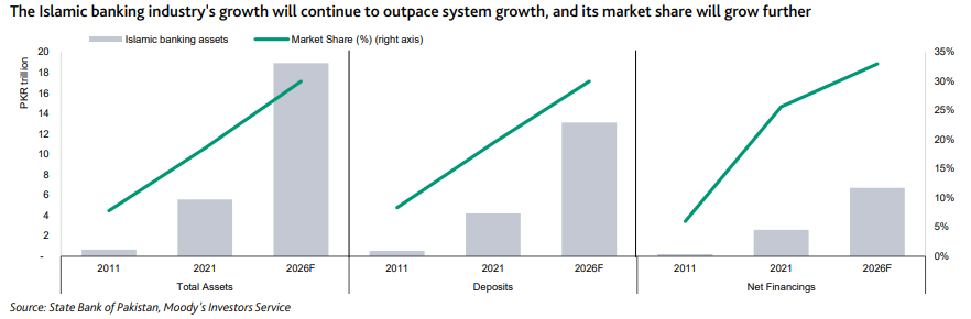 — Moodys report Pakistan’s Islamic banking industry continues its strong growth trajectory