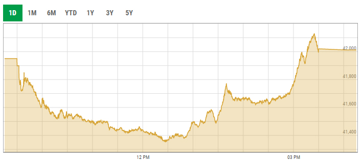 Benchmark KSE-100 index intraday trading curve. — PSX data portal