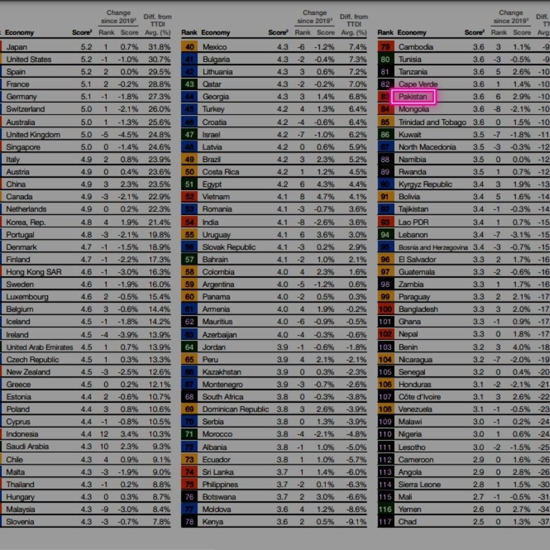 pakistan tourism ranking 2021