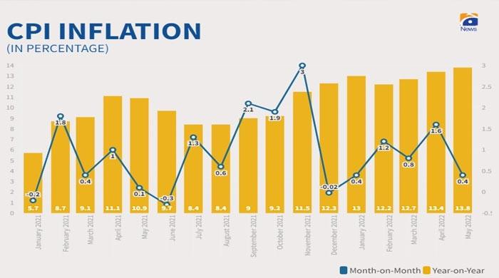 Inflation clocks in at 13.8% in May