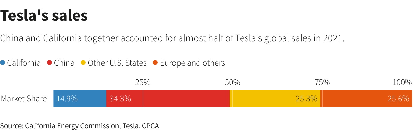 Elon Musk ingin memangkas 10% dari pekerjaan Tesla