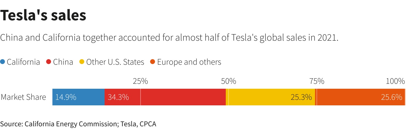 Elon Musk wants to cut 10% of Tesla jobs