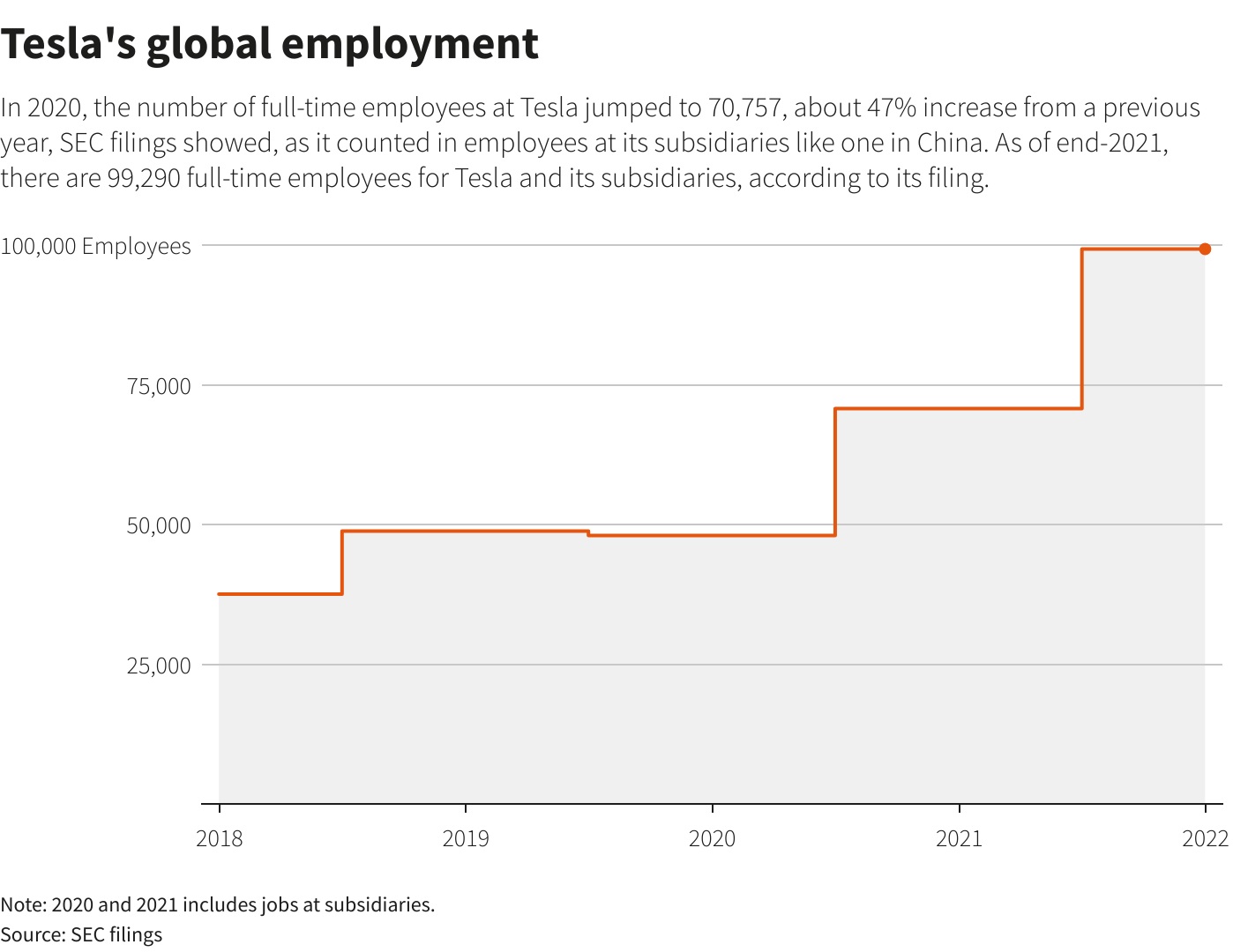 Elon Musk wants to cut 10% of Tesla jobs