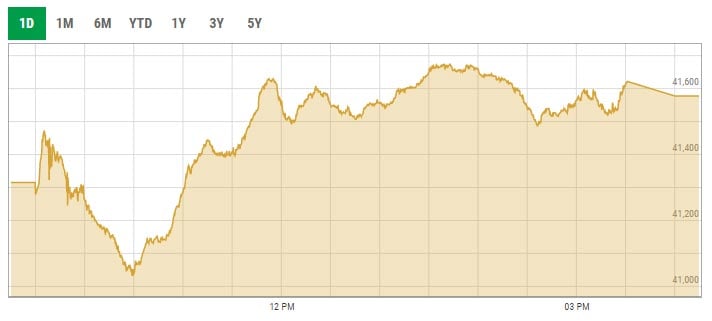 بینچ مارک KSE-100 انڈیکس انٹرا ڈے ٹریڈنگ وکر۔ - PSX ڈیٹا پورٹل