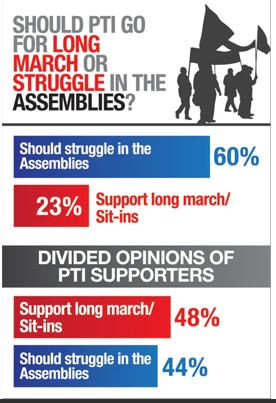 60% Pakistanis reject Imran Khans long march idea: survey