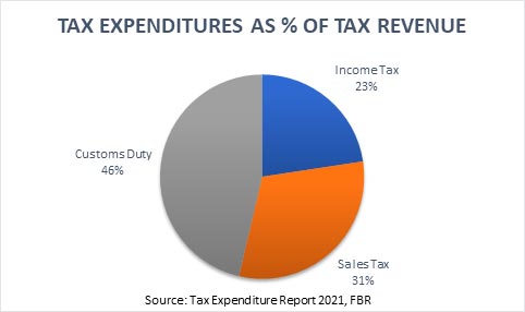 ‘Drastic’ tax reforms imperative in upcoming budget