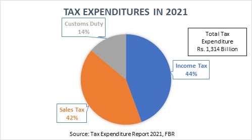 ‘Drastic’ tax reforms imperative in upcoming budget