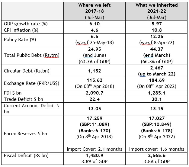 Pakistan Economic Survey 2021-22 at a glance