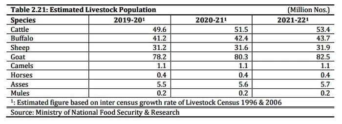 Pakistan Economic Survey 2021-22