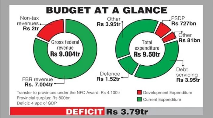 An election budget before an election?