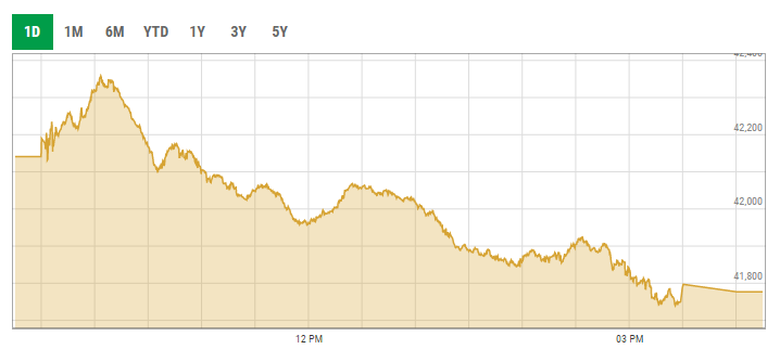 Benchmark KSE-100 index intra-day trading curve. — PSX data portal