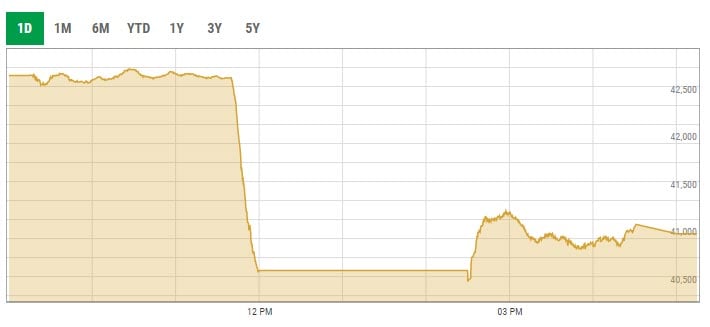 Benchmark KSE-100 index intra-day trading curve. — PSX data portal