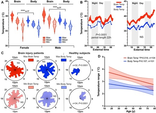 Disrupted temperature rhythms in brain-injured patients. — Brain