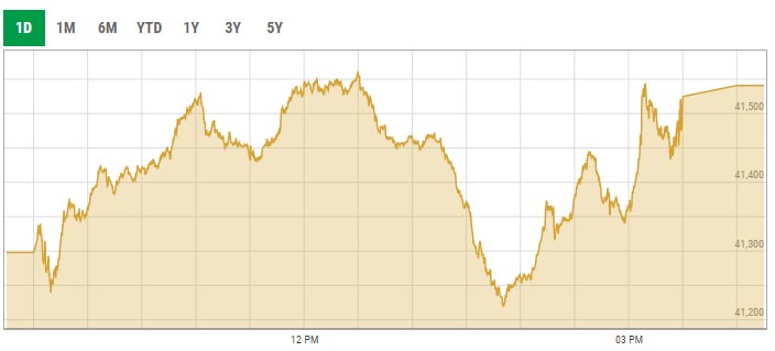 Benchmark KSE-100 index intra-day trading curve. — PSX data portal