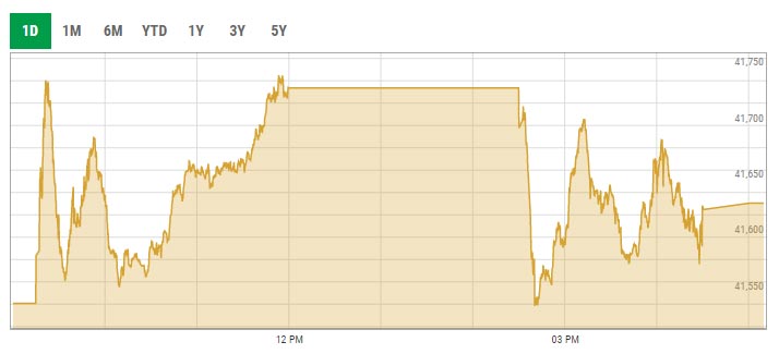 PSX FY22 میں تقریباً 90 پوائنٹس کے اضافے کے ساتھ بج رہا ہے۔