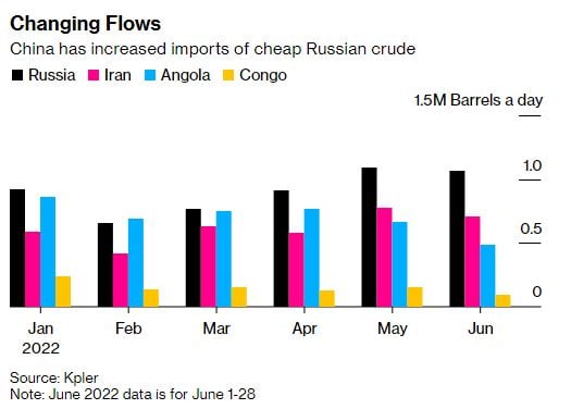 ایران نے چین میں روس کا مقابلہ کرنے کے لیے تیل کی قیمتوں میں کمی کی۔