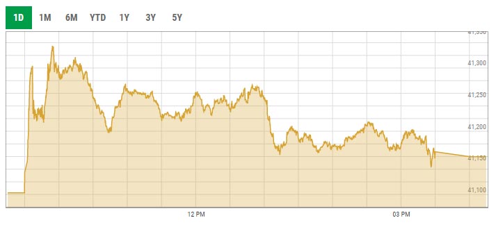 Benchmark KSE-100 index intra-day trading curve. — PSX data portal