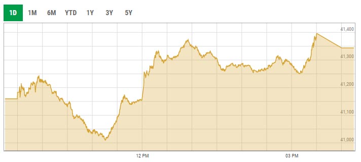 Bulls hold grip at KSE-100 in pre-monetary policy session 8 Benchmark KSE-100 index intra-day trading curve. — PSX data portal