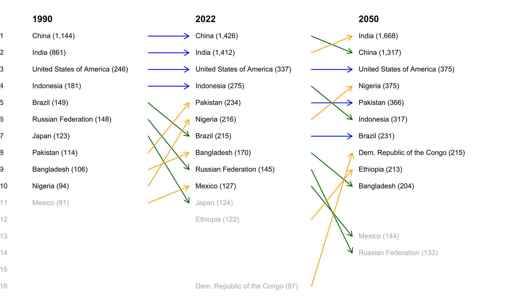 The figure depicts only those countries which are among the ten most populous countries in 1990, 2022 or 2050. A blue arrow indicates that a country maintains the same rank, a yellow arrow indicates that a country increases in rank and a green arrow indicates that a country’s ranking is falling. The 10 highest-ranking countries are shown in black. Other countries are shown in grey. -Courtesy UN