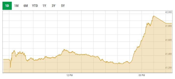 Benchmark KSE-100 index intra-day trading curve. — PSX data portal