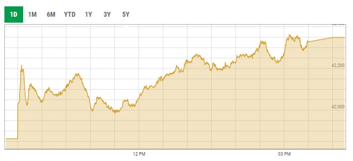 Benchmark KSE-100 index intraday trading curve. — PSX data portal