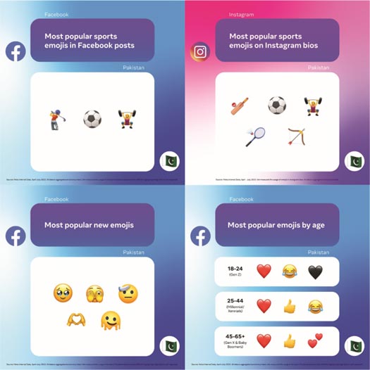 World Emoji Day: Which emojis are most used on Facebook in Pakistan?