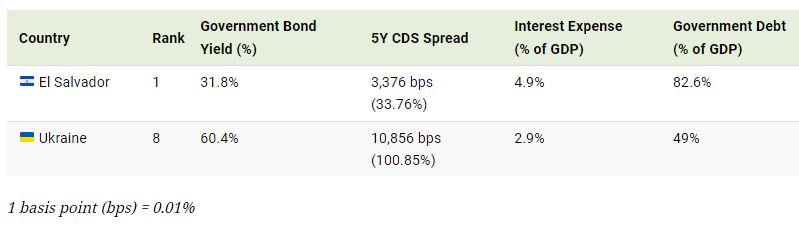 List of countries with highest default risk 2022