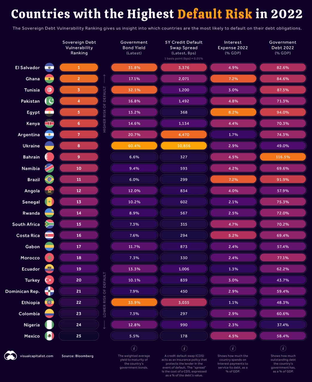 List of countries with highest default risk 2022