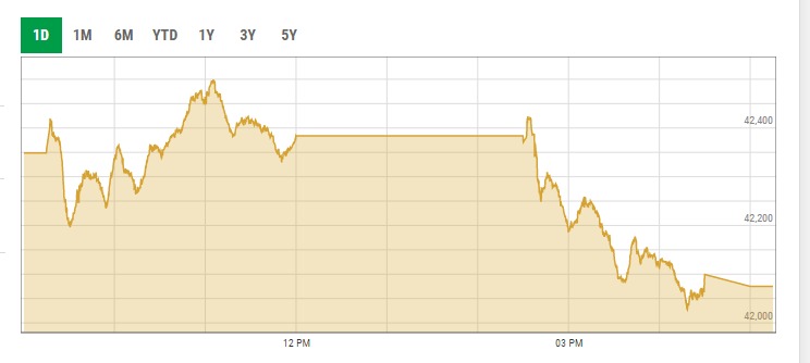 Benchmark KSE-100 index intraday trading curve. — PSX data portal