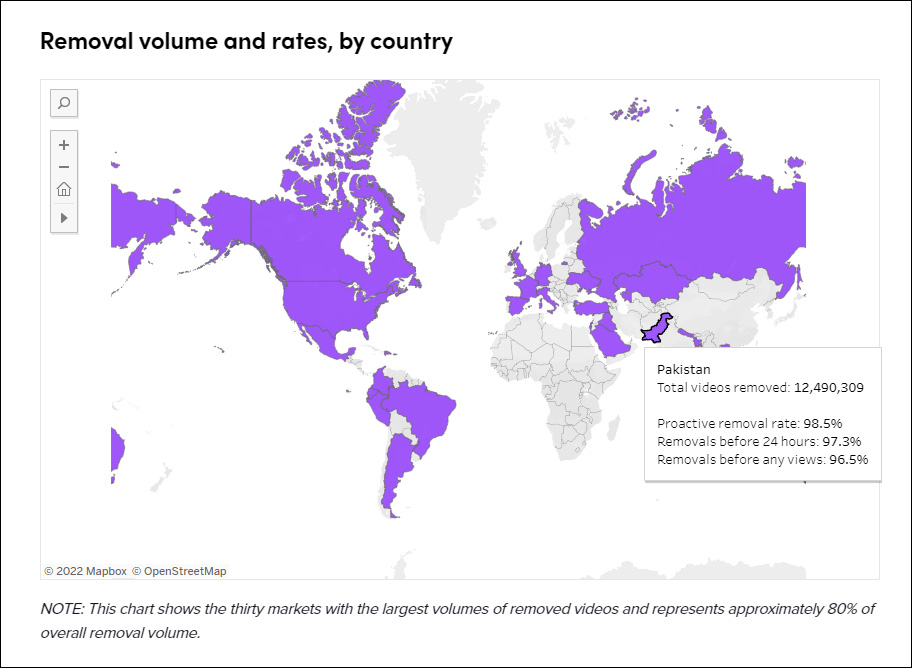 Pakistan ranks second globally for taking most TikTok videos down