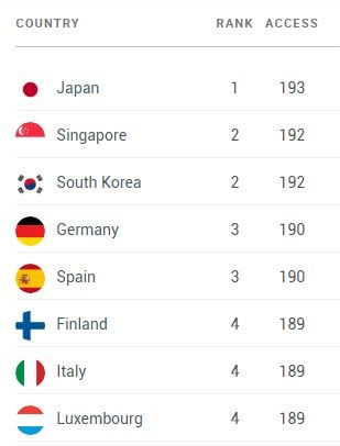 Pakistani passport once again ranks among worst in the world