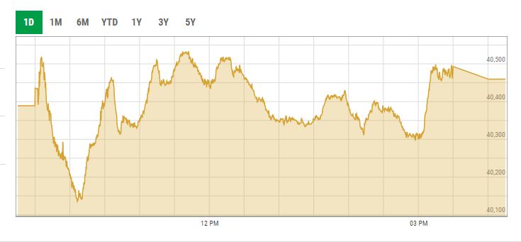 Benchmark KSE-100 index intra-day trading curve. — PSX data portal