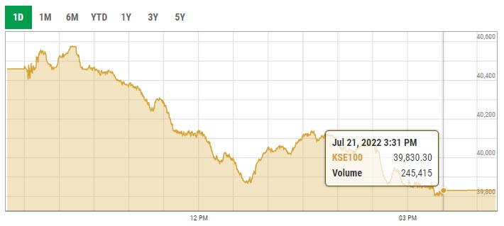 KSE-100 falls below 40,000 mark, closes at lowest level since Nov 2020 8 Benchmark KSE-100 index intra-day trading curve. — PSX data portal