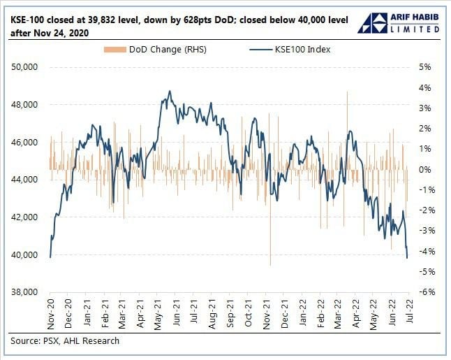 KSE-100 falls below 40,000 mark, closes at lowest level since Nov 2020